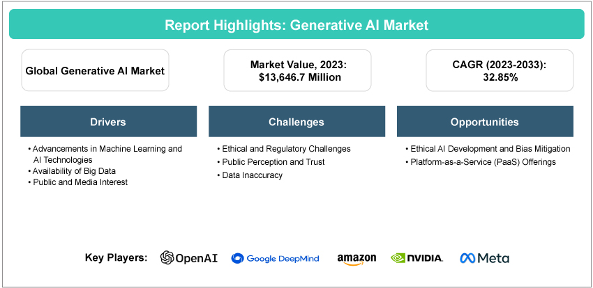 Generative AI Market